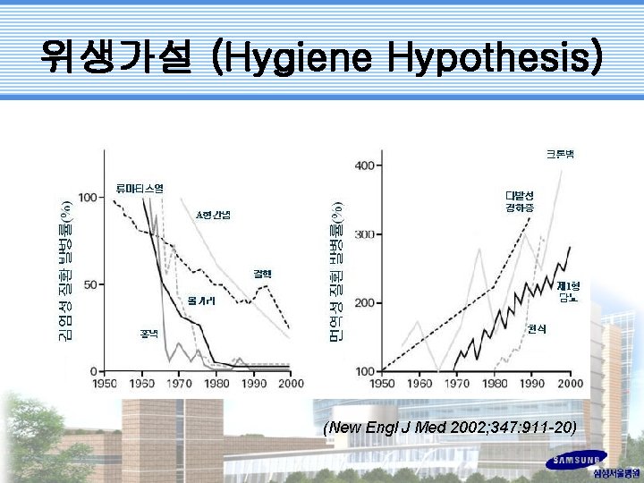 위생가설 (Hygiene Hypothesis) (New Engl J Med 2002; 347: 911 -20) 