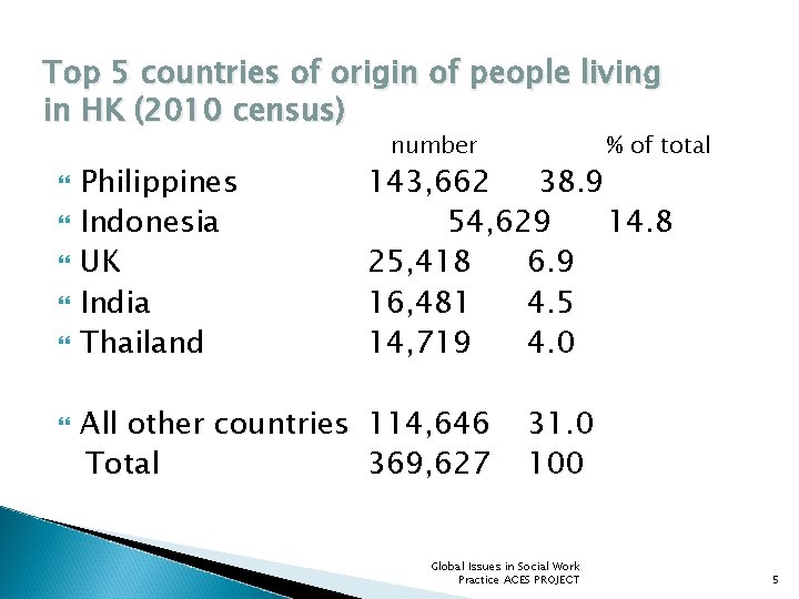 Top 5 countries of origin of people living in HK (2010 census) Philippines Indonesia