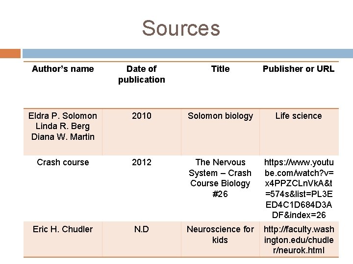 Sources Author’s name Date of publication Title Publisher or URL Eldra P. Solomon Linda