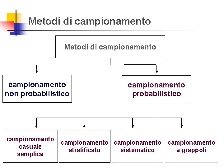 Metodi di campionamento non probabilistico campionamento casuale semplice campionamento probabilistico campionamento sistematico a grappoli