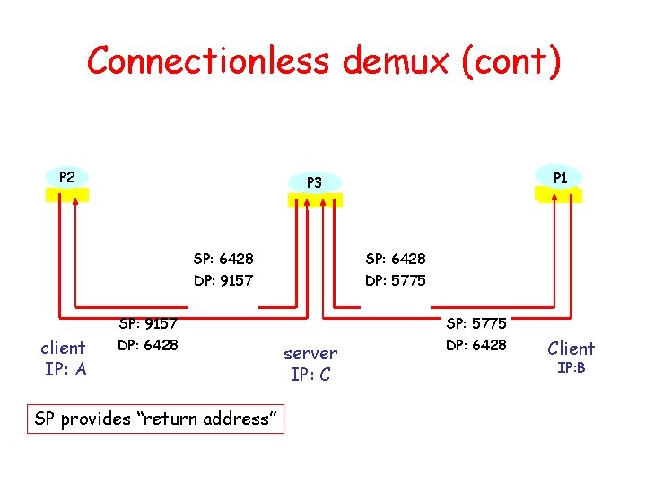 Connectionless demux (cont) P 2 SP: 6428 DP: 9157 SP: 6428 DP: 5775 SP: