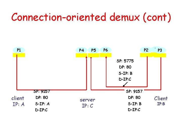 Connection-oriented demux (cont) P 1 P 4 P 5 P 2 P 6 P