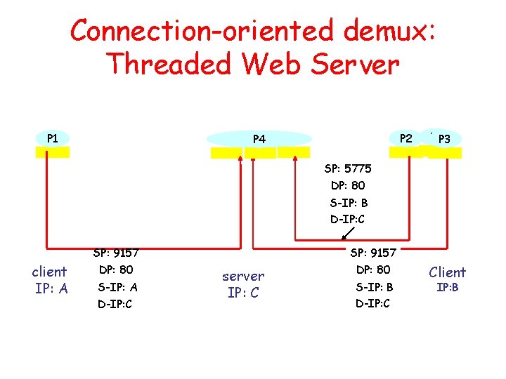 Connection-oriented demux: Threaded Web Server P 1 P 2 P 4 P 1 P