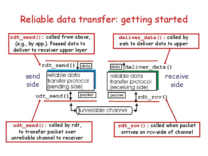 Reliable data transfer: getting started rdt_send(): called from above, (e. g. , by app.