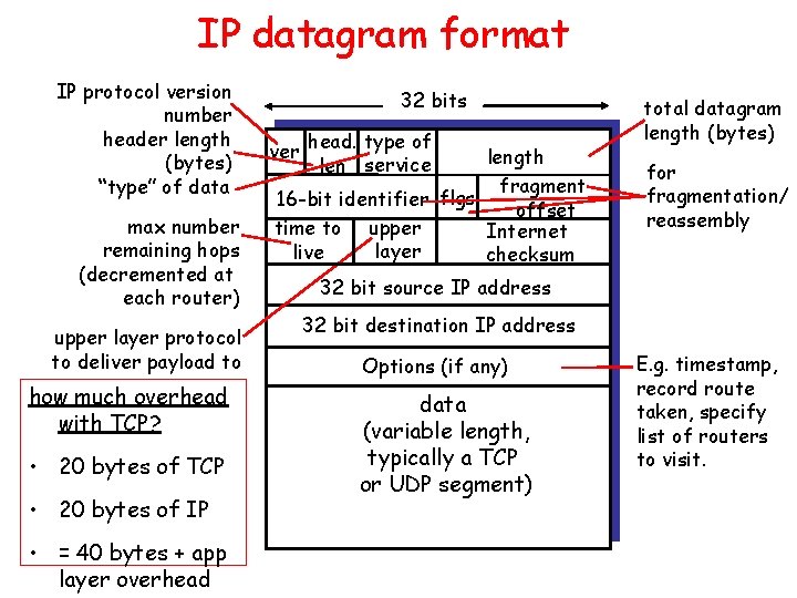 IP datagram format IP protocol version number header length (bytes) “type” of data max