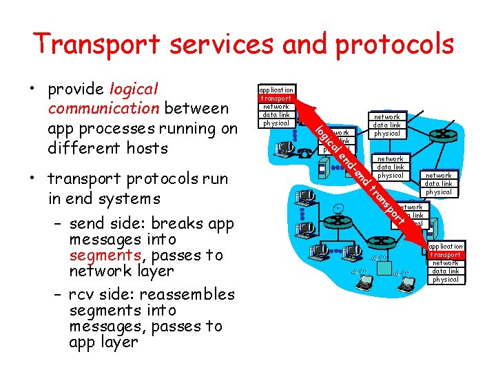 Transport services and protocols network data link physical al ic d en d- en