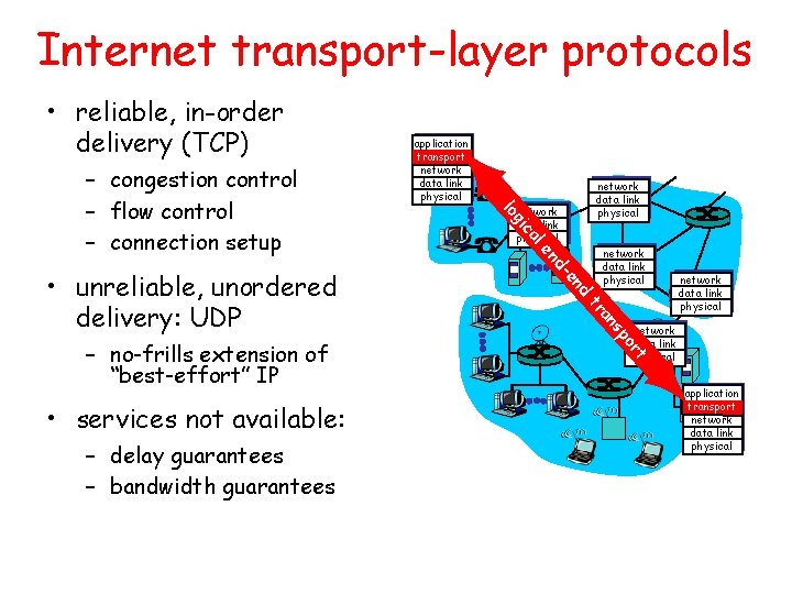 Internet transport-layer protocols • reliable, in-order delivery (TCP) d en d- network data link