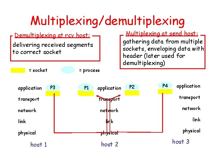 Multiplexing/demultiplexing Multiplexing at send host: gathering data from multiple sockets, enveloping data with header