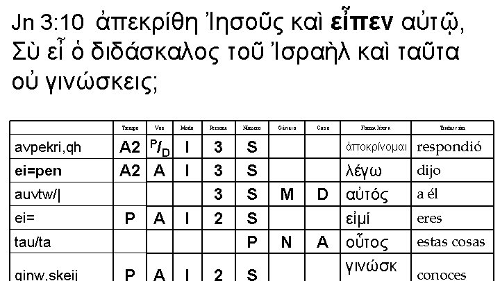 Jn 3: 10 ἀπεκρίθη Ἰησοῦς καὶ εἶπεν αὐτῷ, Σὺ εἶ ὁ διδάσκαλος τοῦ Ἰσραὴλ