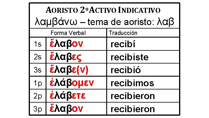 AORISTO 2ºACTIVO INDICATIVO λαμβάνω – tema de aoristo: λαβ 1 s 2 s 3