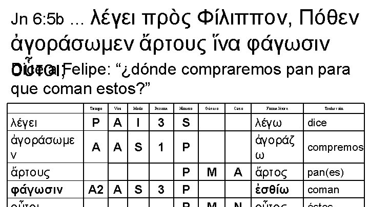 Jn 6: 5 b … λέγει πρὸς Φίλιππον, Πόθεν ἀγοράσωμεν ἄρτους ἵνα φάγωσιν Dice