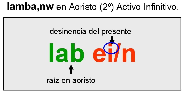 lamba, nw en Aoristo (2º) Activo Infinitivo. desinencia del presente lab ei/n raíz en