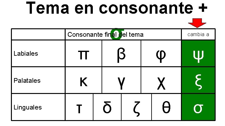 Tema en consonante + σ Consonante final del tema Labiales π Palatales κ Linguales