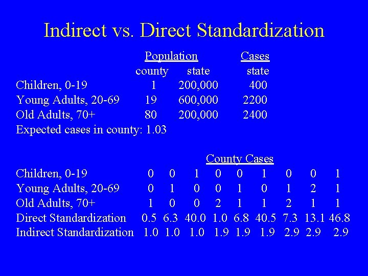 Indirect vs. Direct Standardization Population county state Children, 0 -19 1 200, 000 Young
