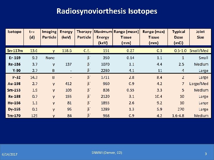 Radiosynoviorthesis Isotopes 6/14/2017 SNMMI (Denver, CO) 3 Radiosynoviorthesis Isotopes 6/14/2017 SNMMI (Denver, CO) 3
