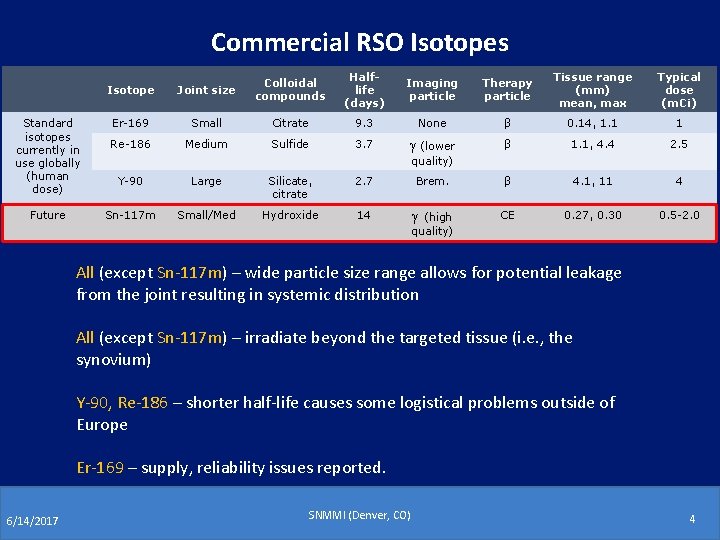 Commercial RSO Isotopes Standard isotopes currently in use globally (human dose) Future Isotope Joint Commercial RSO Isotopes Standard isotopes currently in use globally (human dose) Future Isotope Joint