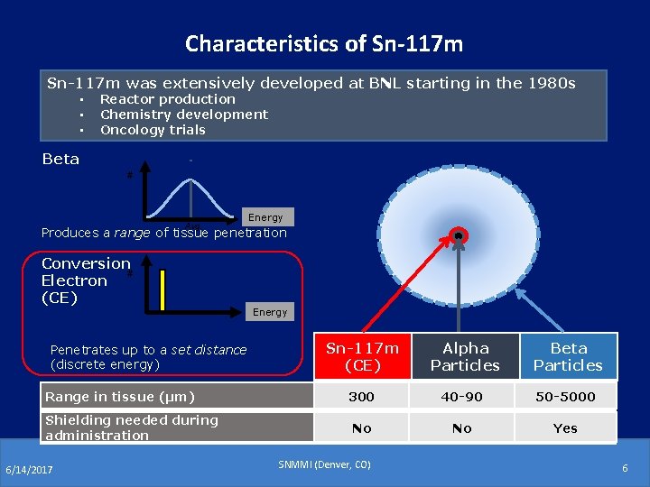 Characteristics of Sn-117 m was extensively developed at BNL starting in the 1980 s Characteristics of Sn-117 m was extensively developed at BNL starting in the 1980 s