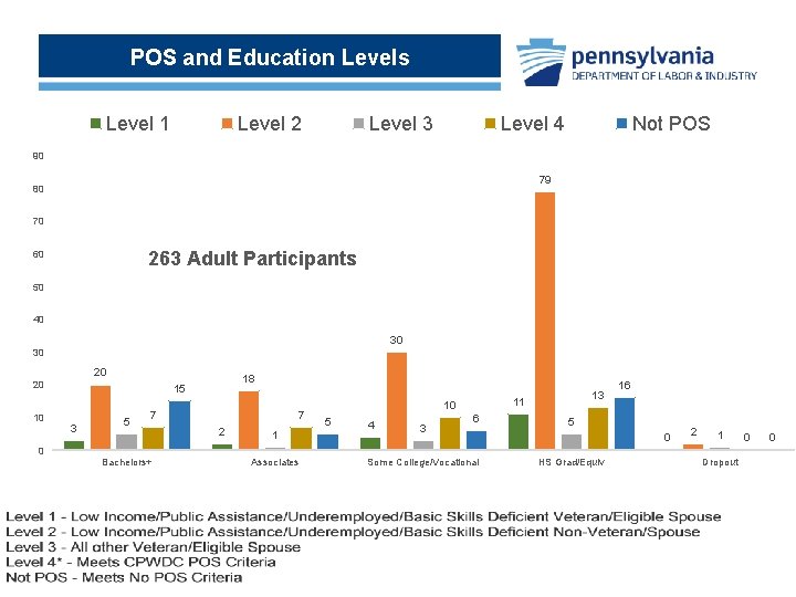 POS and Education Levels Level 1 Level 2 Level 3 Level 4 Not POS