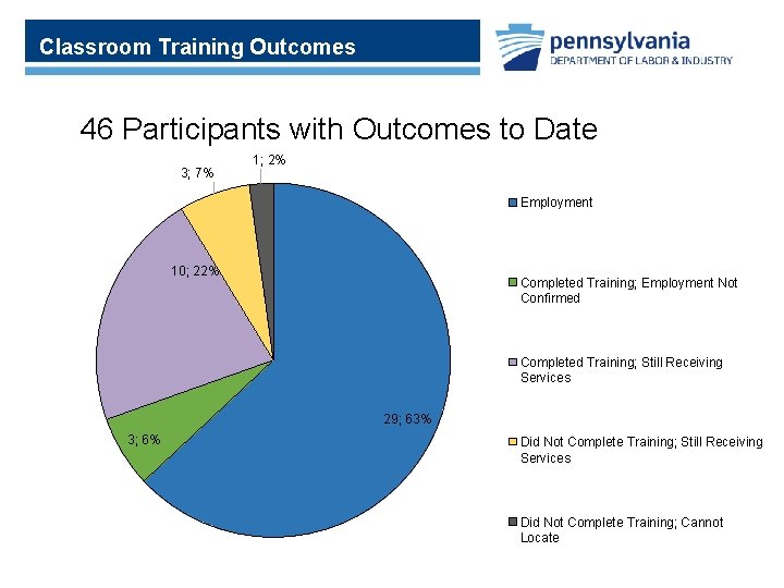 Classroom Training Outcomes 46 Participants with Outcomes to Date 3; 7% 1; 2% Employment