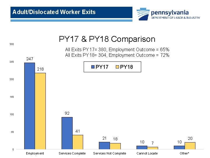 Adult/Dislocated Worker Exits PY 17 & PY 18 Comparison 300 250 All Exits PY