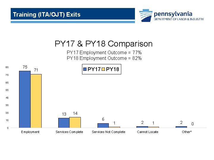 Training (ITA/OJT) Exits PY 17 & PY 18 Comparison PY 17 Employment Outcome =