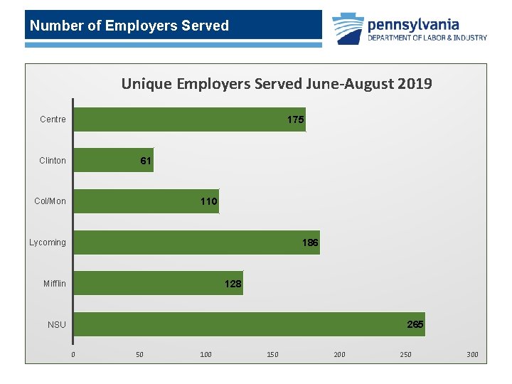 Number of Employers Served Unique Employers Served June-August 2019 175 Centre 61 Clinton 110