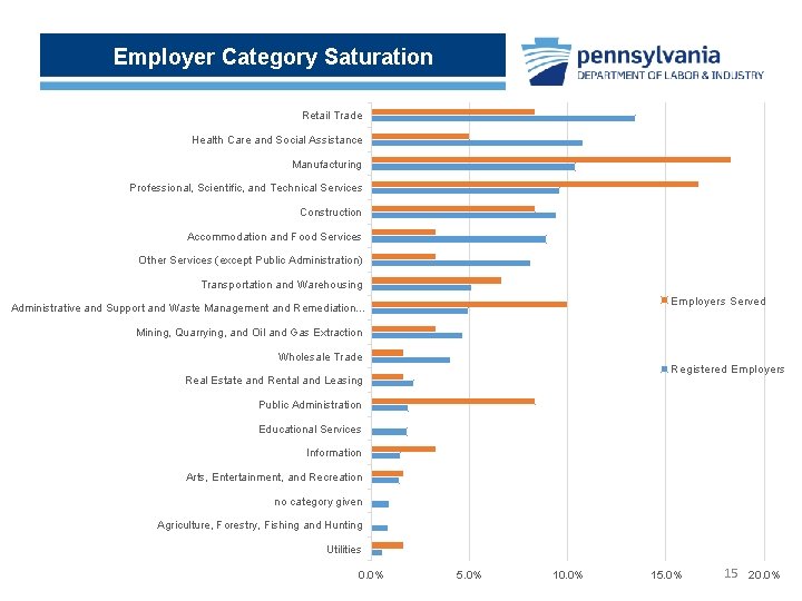 Employer Category Saturation Retail Trade Health Care and Social Assistance Manufacturing Professional, Scientific, and