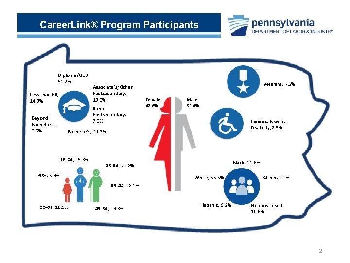 Career. Link® Program Participants Diploma/GED, 52. 7% Less than HS, 14. 8% Beyond Bachelor’s,