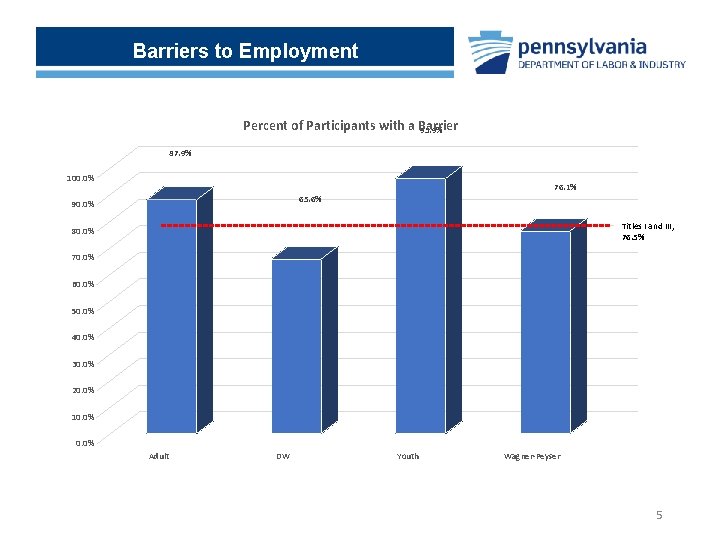 Barriers to Employment Percent of Participants with a Barrier 95. 9% 87. 9% 100.