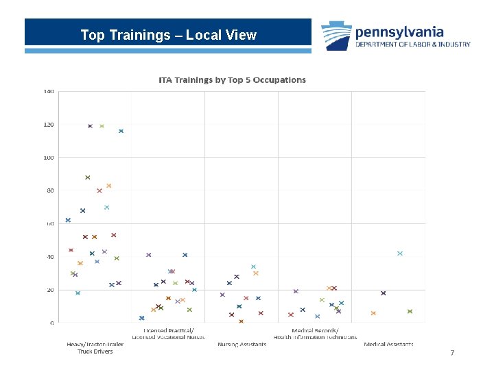 Top Trainings – Local View 7 