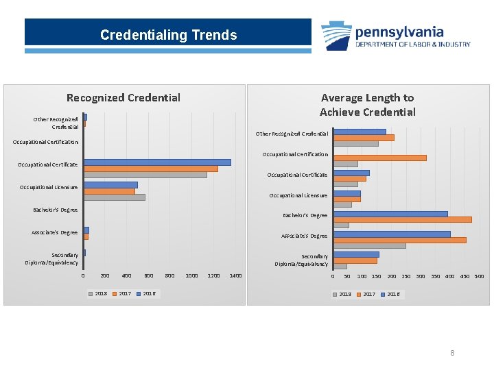 Credentialing Trends Recognized Credential Average Length to Achieve Credential Other Recognized Credential Occupational Certification