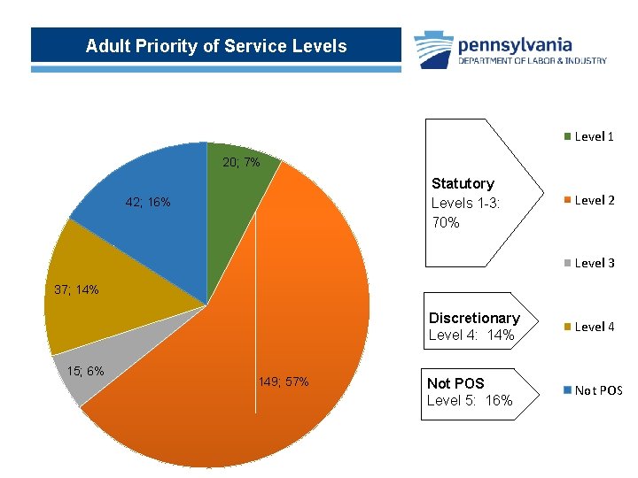 Adult Priority of Service Levels Level 1 20; 7% Statutory Levels 1 -3: 70%