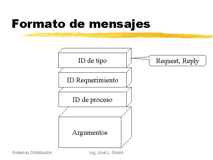 Formato de mensajes ID de tipo ID Requerimiento ID de proceso Argumentos Sistemas Distribuidos