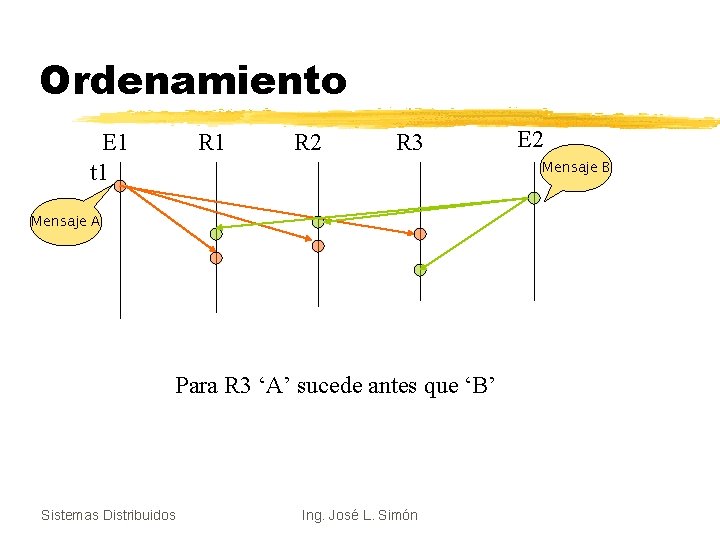 Ordenamiento E 1 t 1 R 2 R 3 E 2 Mensaje B Mensaje