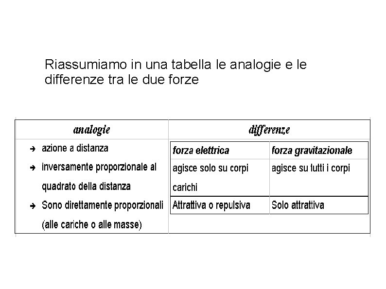 Riassumiamo in una tabella le analogie e le differenze tra le due forze 