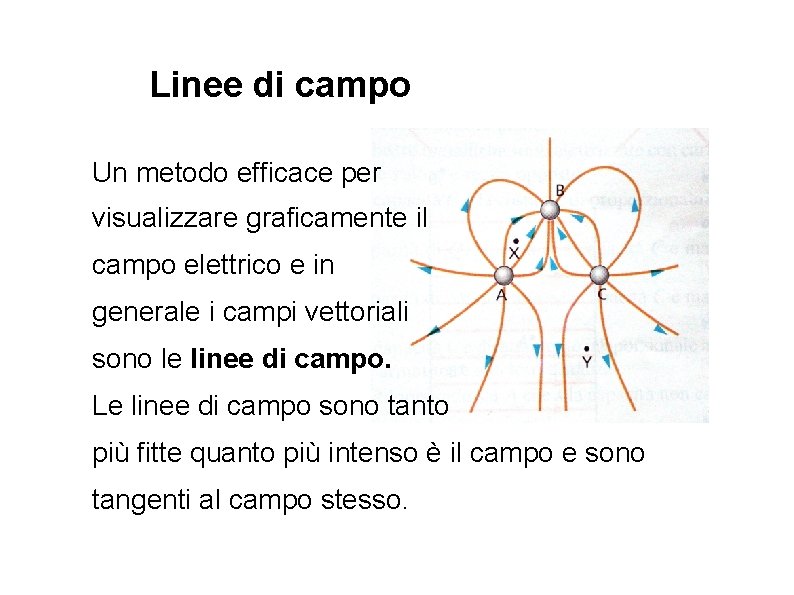 Linee di campo Un metodo efficace per visualizzare graficamente il campo elettrico e in