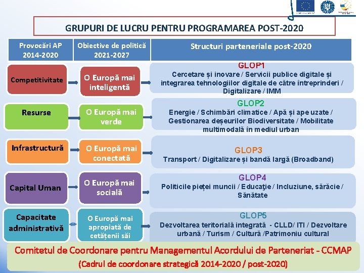 GRUPURI DE LUCRU PENTRU PROGRAMAREA POST-2020 Provocări AP 2014 -2020 Obiective de politică 2021