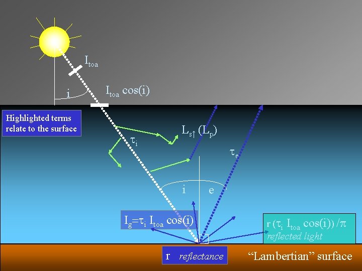 Itoa i Highlighted terms relate to the surface Itoa cos(i) ti Ls↑ (Lp) te