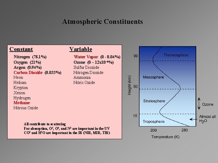 Atmospheric Constituents Constant Nitrogen (78. 1%) Oxygen (21%) Argon (0. 94%) Carbon Dioxide (0.