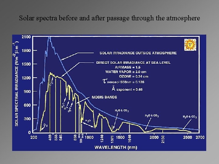 Solar spectra before and after passage through the atmosphere 