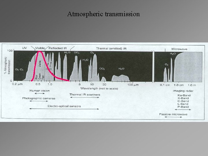 Atmospheric transmission 