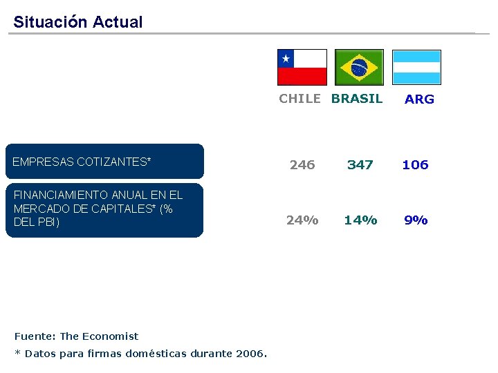 Situación Actual CHILE BRASIL EMPRESAS COTIZANTES* 3. 100 FINANCIAMIENTO ANUAL EN EL MERCADO DE