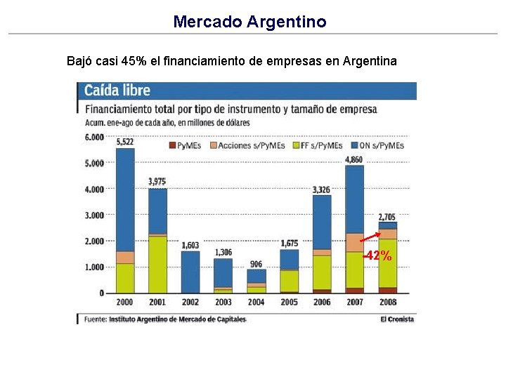 Mercado Argentino Bajó casi 45% el financiamiento de empresas en Argentina -42% 