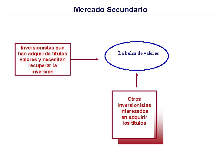 Mercado Secundario Inversionistas que han adquirido títulos valores y necesitan recuperar la inversión La