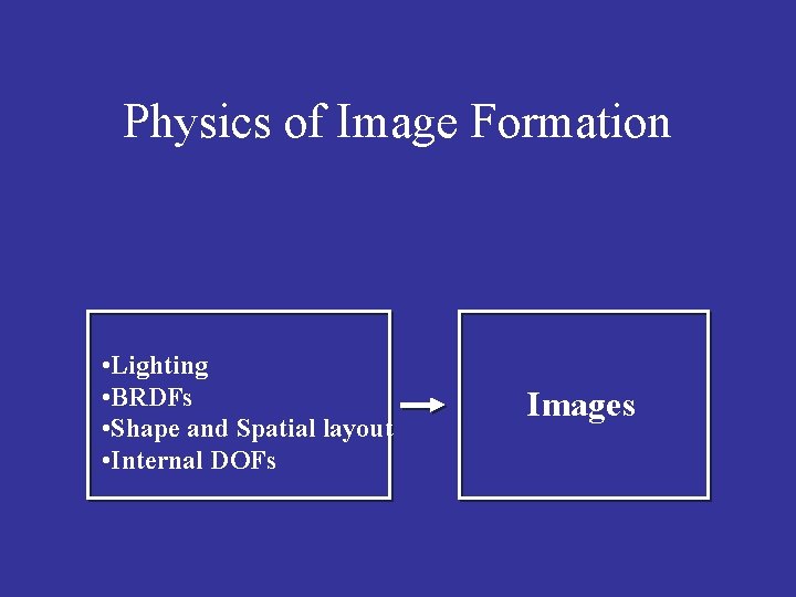 Physics of Image Formation • Lighting • BRDFs • Shape and Spatial layout •
