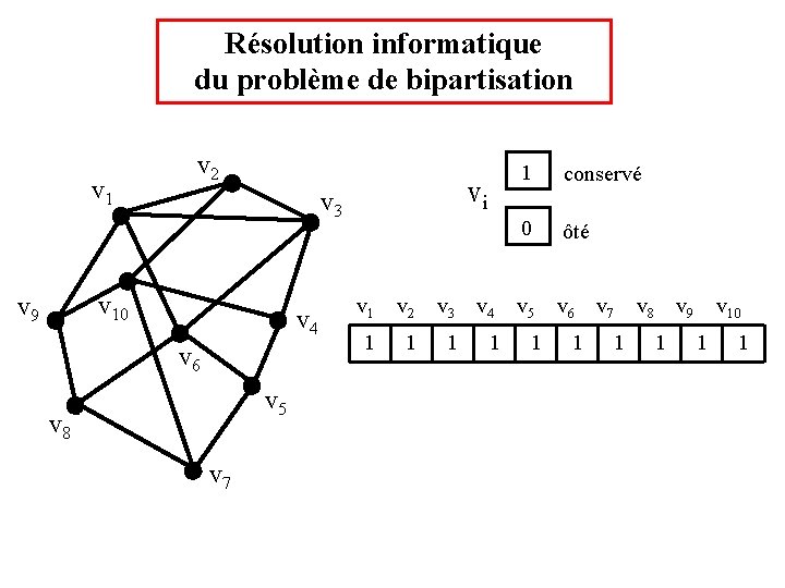 Résolution informatique du problème de bipartisation v 1 v 2 v 10 v 9