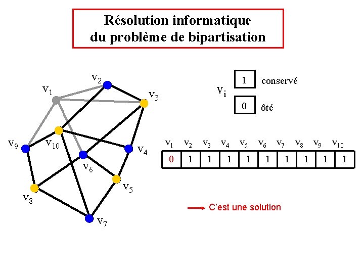 Résolution informatique du problème de bipartisation v 1 v 2 v 10 v 9