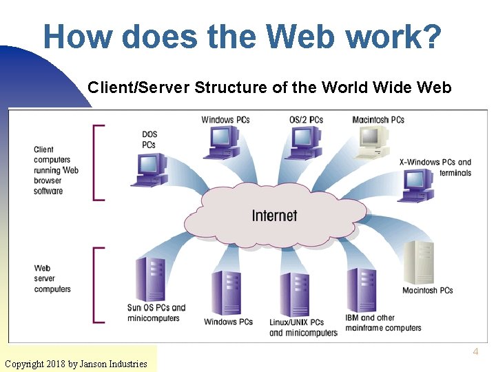 How does the Web work? Client/Server Structure of the World Wide Web 4 Copyright