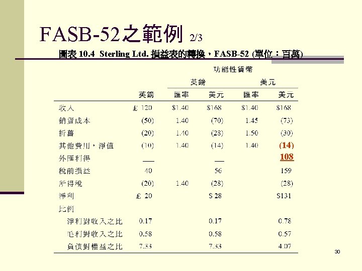 FASB-52之範例 2/3 圖表 10. 4 Sterling Ltd. 損益表的轉換，FASB-52 (單位：百萬) (14) 108 30 