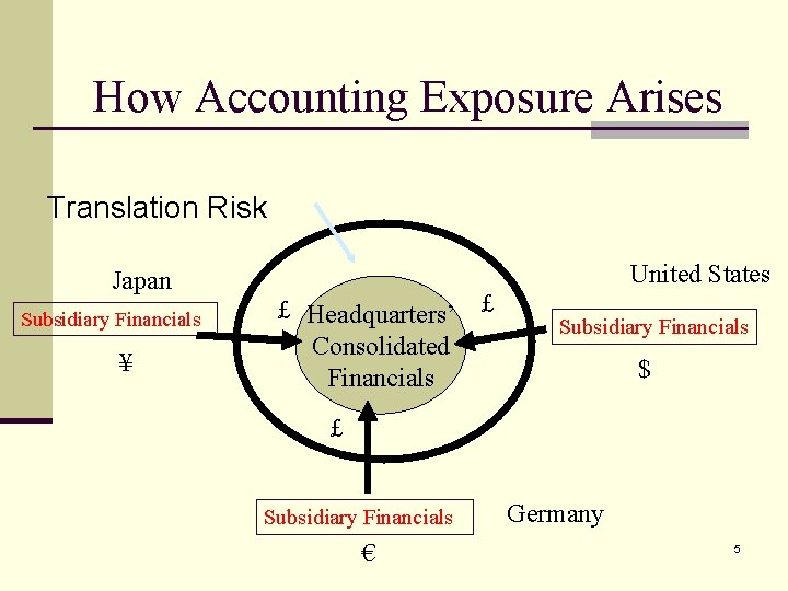 How Accounting Exposure Arises Translation Risk Japan Subsidiary Financials ¥ United States £ Headquarters’